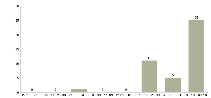 Работа рабочий на упаковку в Астрахани - Число вакансий в Астрахани по специальности рабочий на упаковку за 2 месяца