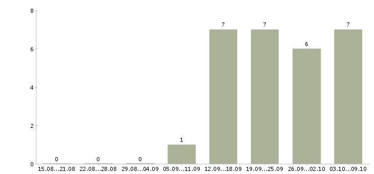 Работа специалист по консультированию в Балашихе - Число вакансий в Балашихе по специальности специалист по консультированию за 2 месяца