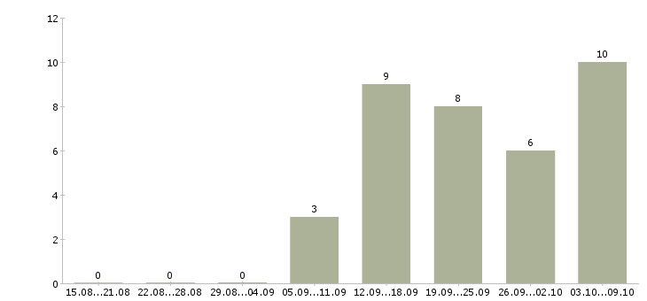 Работа менеджер процессов контроля в Барнауле - Число вакансий в Барнауле по специальности менеджер процессов контроля за 2 месяца