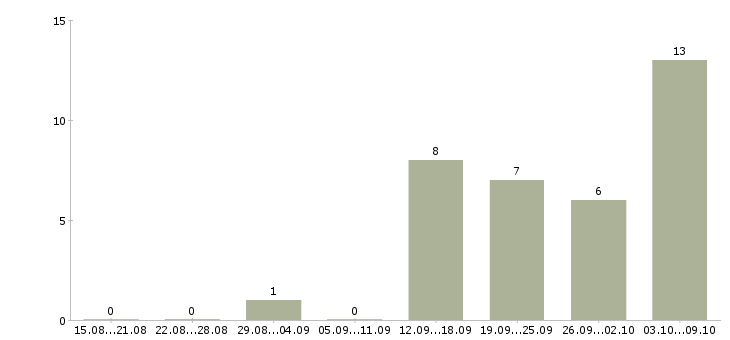 Работа сменный технолог в Белгороде - Число вакансий в Белгороде по специальности сменный технолог за 2 месяца