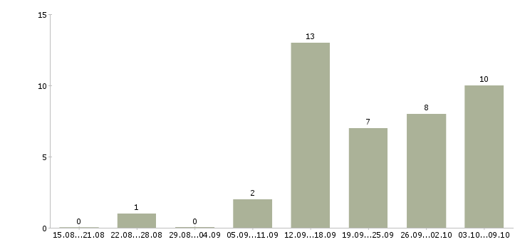 Работа удаленная в крупной компании в Брянске - Число вакансий в Брянске по специальности удаленная в крупной компании за 2 месяца