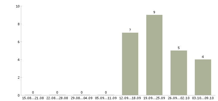 Работа менеджер отдела качества в Владивостоке - Число вакансий в Владивостоке по специальности менеджер отдела качества за 2 месяца