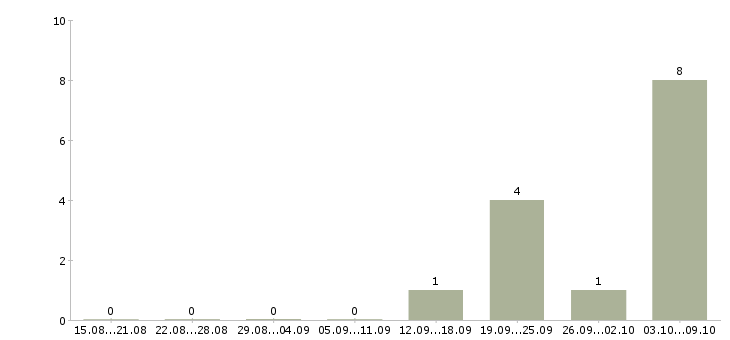 Работа сотрудник кадрового отдела в Владивостоке - Число вакансий в Владивостоке по специальности сотрудник кадрового отдела за 2 месяца