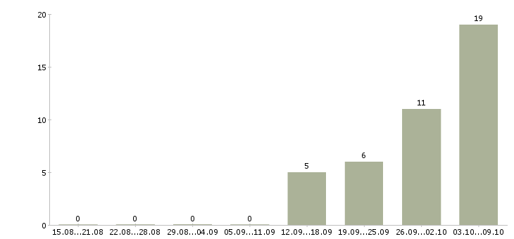 Работа оператор связи зао в Владимире - Число вакансий в Владимире по специальности оператор связи зао за 2 месяца