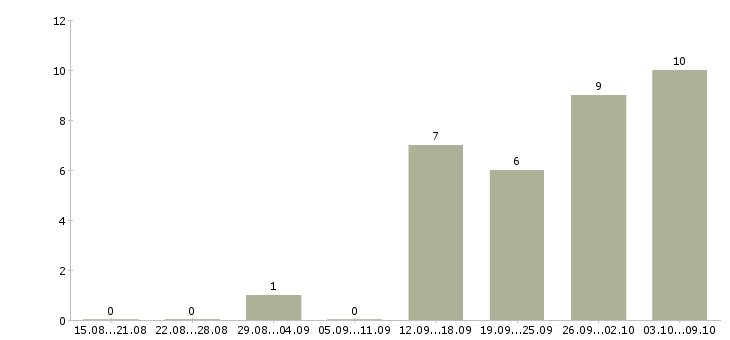 Работа возможность дополнительного дохода в Волгограде - Число вакансий в Волгограде по специальности возможность дополнительного дохода за 2 месяца