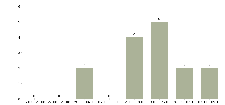 Работа менеджер по маркетингу и продвижению в Волгограде - Число вакансий в Волгограде по специальности менеджер по маркетингу и продвижению за 2 месяца