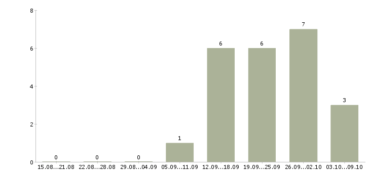 Работа менеджер по встречам в Вологде - Число вакансий в Вологде по специальности менеджер по встречам за 2 месяца