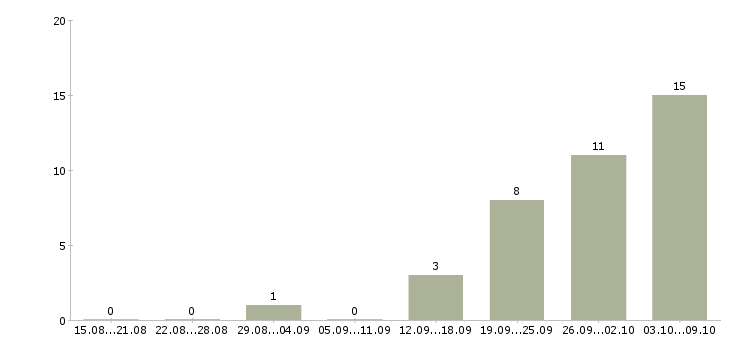Работа сборщик одежды в Воронеже - Число вакансий в Воронеже по специальности сборщик одежды за 2 месяца