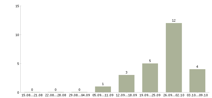 Работа сотрудник по поиску персонала в Воронеже - Число вакансий в Воронеже по специальности сотрудник по поиску персонала за 2 месяца