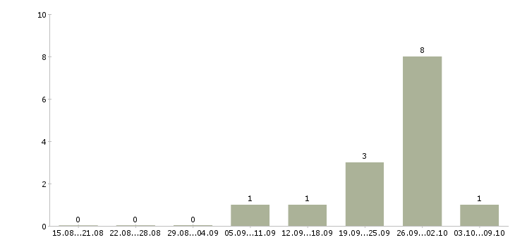 Работа менеджер строительного проекта в Екатеринбурге - Число вакансий в Екатеринбурге по специальности менеджер строительного проекта за 2 месяца