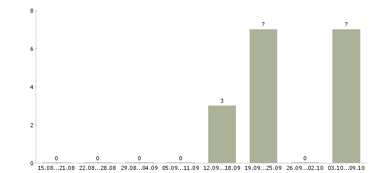 Работа офисный водитель в компанию в Екатеринбурге - Число вакансий в Екатеринбурге по специальности офисный водитель в компанию за 2 месяца