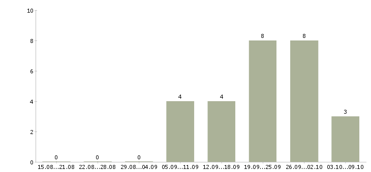 Работа сотрудник по работе с рекламой в Иваново - Число вакансий в Иваново по специальности сотрудник по работе с рекламой за 2 месяца