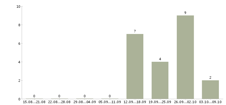 Работа специалист по рекламной работе в Иркутске - Число вакансий в Иркутске по специальности специалист по рекламной работе за 2 месяца
