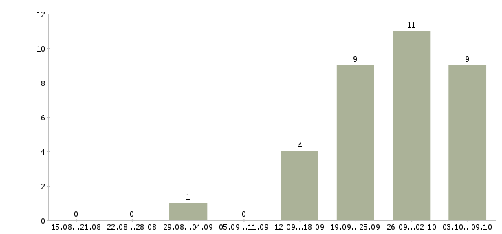 Работа техник отдела продаж в Иркутске - Число вакансий в Иркутске по специальности техник отдела продаж за 2 месяца