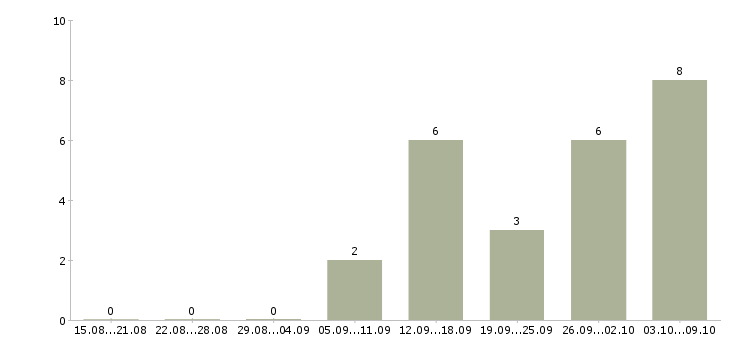 Работа социальный кассир в Казани - Число вакансий в Казани по специальности социальный кассир за 2 месяца