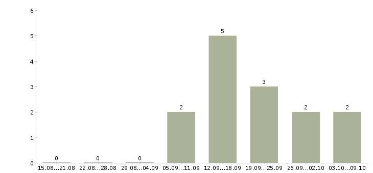 Работа директор по продажам филиала в Калуге - Число вакансий в Калуге по специальности директор по продажам филиала за 2 месяца