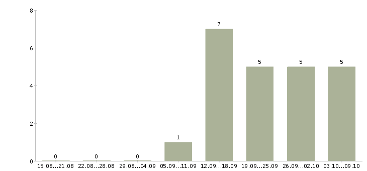 Работа требуется оператор пк в Кемерово - Число вакансий в Кемерово по специальности требуется оператор пк за 2 месяца