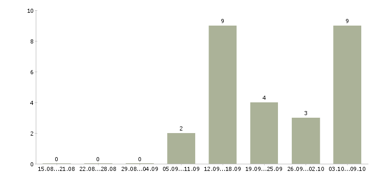 Работа директор юридической службы в Москве - Число вакансий в Москве по специальности директор юридической службы за 2 месяца