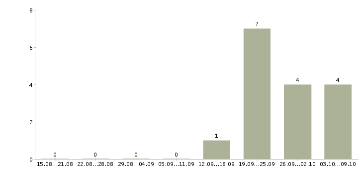 Работа кассир в продовольственный магазин в Москве - Число вакансий в Москве по специальности кассир в продовольственный магазин за 2 месяца