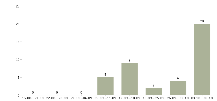 Работа консультант sap mm в Москве - Число вакансий в Москве по специальности консультант sap mm за 2 месяца
