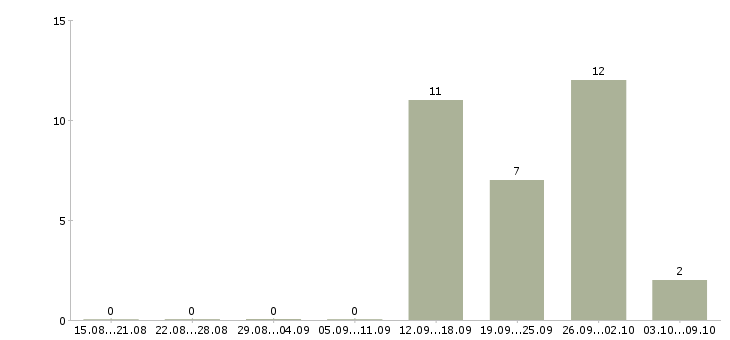 Работа руководитель регионального представительства в Москве - Число вакансий в Москве по специальности руководитель регионального представительства за 2 месяца