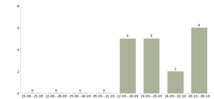 Работа консультант в крупную компанию в Мурманске - Число вакансий в Мурманске по специальности консультант в крупную компанию за 2 месяца