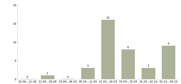 Работа менеджер в сети интернет в Мурманске - Число вакансий в Мурманске по специальности менеджер в сети интернет за 2 месяца