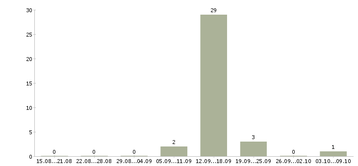 Работа менеджер по поддержке клиентов в Мурманске - Число вакансий в Мурманске по специальности менеджер по поддержке клиентов за 2 месяца