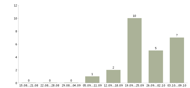 Работа повар бригадир в Новосибирске - Число вакансий в Новосибирске по специальности повар бригадир за 2 месяца