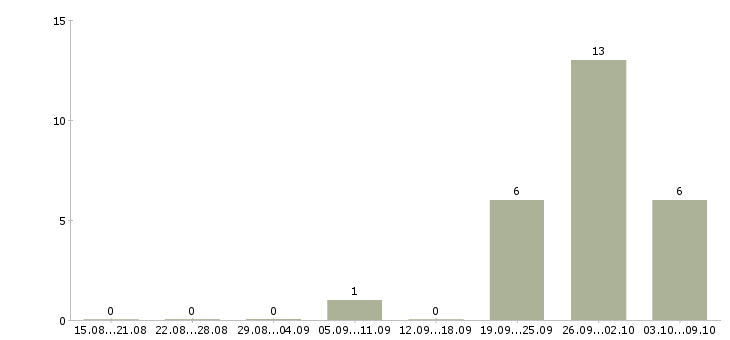 Работа менеджер по продаже объектов недвижимости в Оренбурге - Число вакансий в Оренбурге по специальности менеджер по продаже объектов недвижимости за 2 месяца