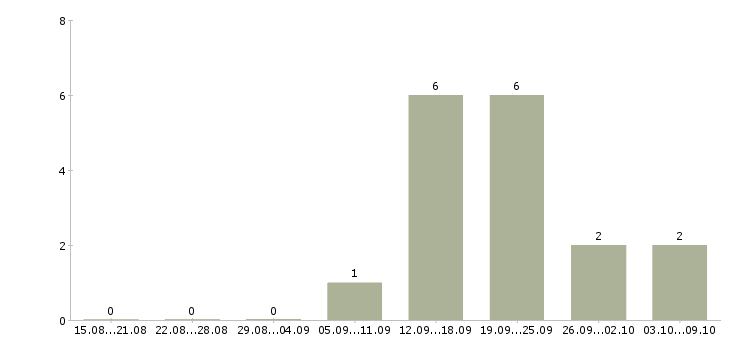 Работа специалист для работы на пк в Орле - Число вакансий в Орле по специальности специалист для работы на пк за 2 месяца