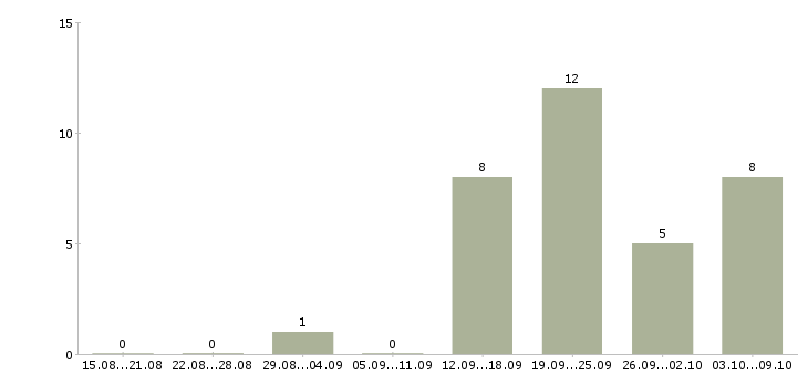 Работа менеджер в интернет офис в Пскове - Число вакансий в Пскове по специальности менеджер в интернет офис за 2 месяца