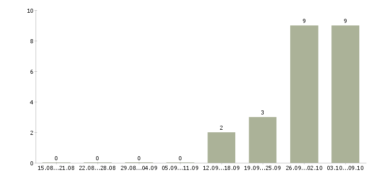 Работа упаковщик вахтовым методом в Пскове - Число вакансий в Пскове по специальности упаковщик вахтовым методом за 2 месяца