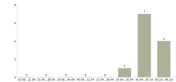 Работа комплектовщик дневные смены в Раменском - Число вакансий в Раменском по специальности комплектовщик дневные смены за 2 месяца