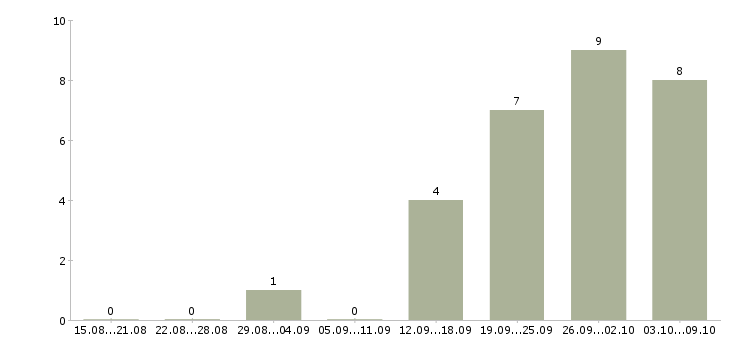 Работа менеджер совмещение в Рязани - Число вакансий в Рязани по специальности менеджер совмещение за 2 месяца