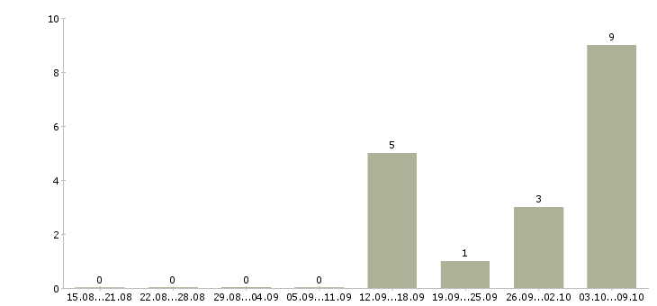 Работа рабочий на склад магазина в Самаре - Число вакансий в Самаре по специальности рабочий на склад магазина за 2 месяца