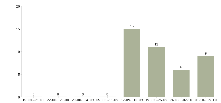 Работа в крупную компанию требуются сотрудники в Саранске - Число вакансий в Саранске по специальности в крупную компанию требуются сотрудники за 2 месяца
