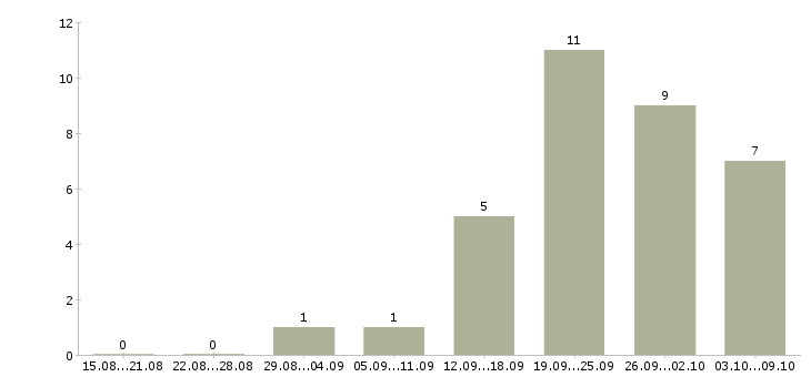 Работа менеджер по продаже финансовых услуг в Саратове - Число вакансий в Саратове по специальности менеджер по продаже финансовых услуг за 2 месяца