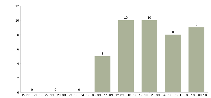 Работа мобильный продавец консультант в Смоленске - Число вакансий в Смоленске по специальности мобильный продавец консультант за 2 месяца