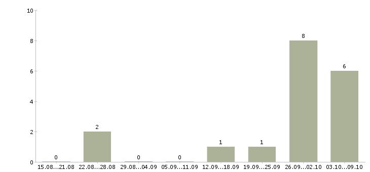Работа руководитель отдела продаж и развития в Ставрополе - Число вакансий в Ставрополе по специальности руководитель отдела продаж и развития за 2 месяца