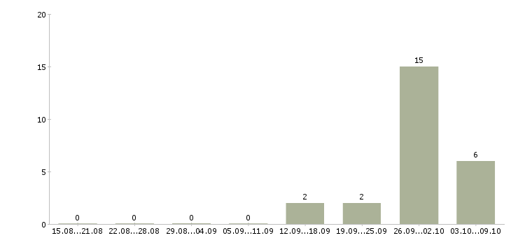 Работа токарь вахтовым методом в Ставрополе - Число вакансий в Ставрополе по специальности токарь вахтовым методом за 2 месяца