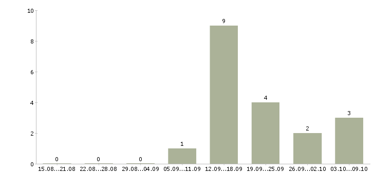 Работа сотрудник по оформлению договоров в Сургуте - Число вакансий в Сургуте по специальности сотрудник по оформлению договоров за 2 месяца