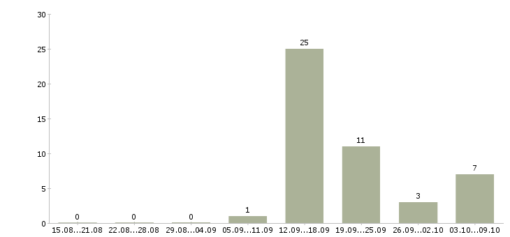 Работа менеджер по поддержке продаж в Туле - Число вакансий в Туле по специальности менеджер по поддержке продаж за 2 месяца