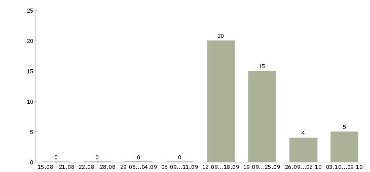 Работа партнеров для развития проекта в Туле - Число вакансий в Туле по специальности партнеров для развития проекта за 2 месяца