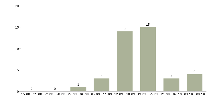 Работа сотрудник с обязанностями администратора в Туле - Число вакансий в Туле по специальности сотрудник с обязанностями администратора за 2 месяца