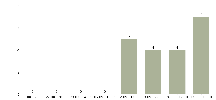 Работа специалист сферы образования в Ульяновске - Число вакансий в Ульяновске по специальности специалист сферы образования за 2 месяца
