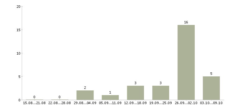 Работа менеджер рекламного отдела в Уфе - Число вакансий в Уфе по специальности менеджер рекламного отдела за 2 месяца