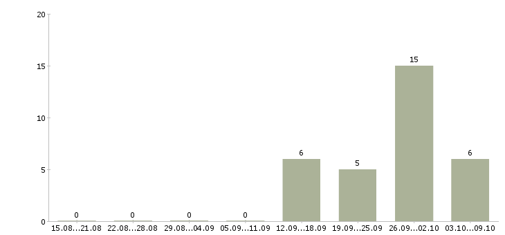 Работа менеджер по приему товара в Химках - Число вакансий в Химках по специальности менеджер по приему товара за 2 месяца