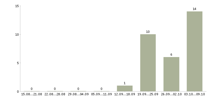 Работа менеджер по продаже бизнеса в Химках - Число вакансий в Химках по специальности менеджер по продаже бизнеса за 2 месяца