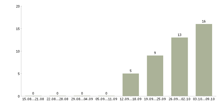 Работа специалист по корпоративным продажам в Чебоксарах - Число вакансий в Чебоксарах по специальности специалист по корпоративным продажам за 2 месяца